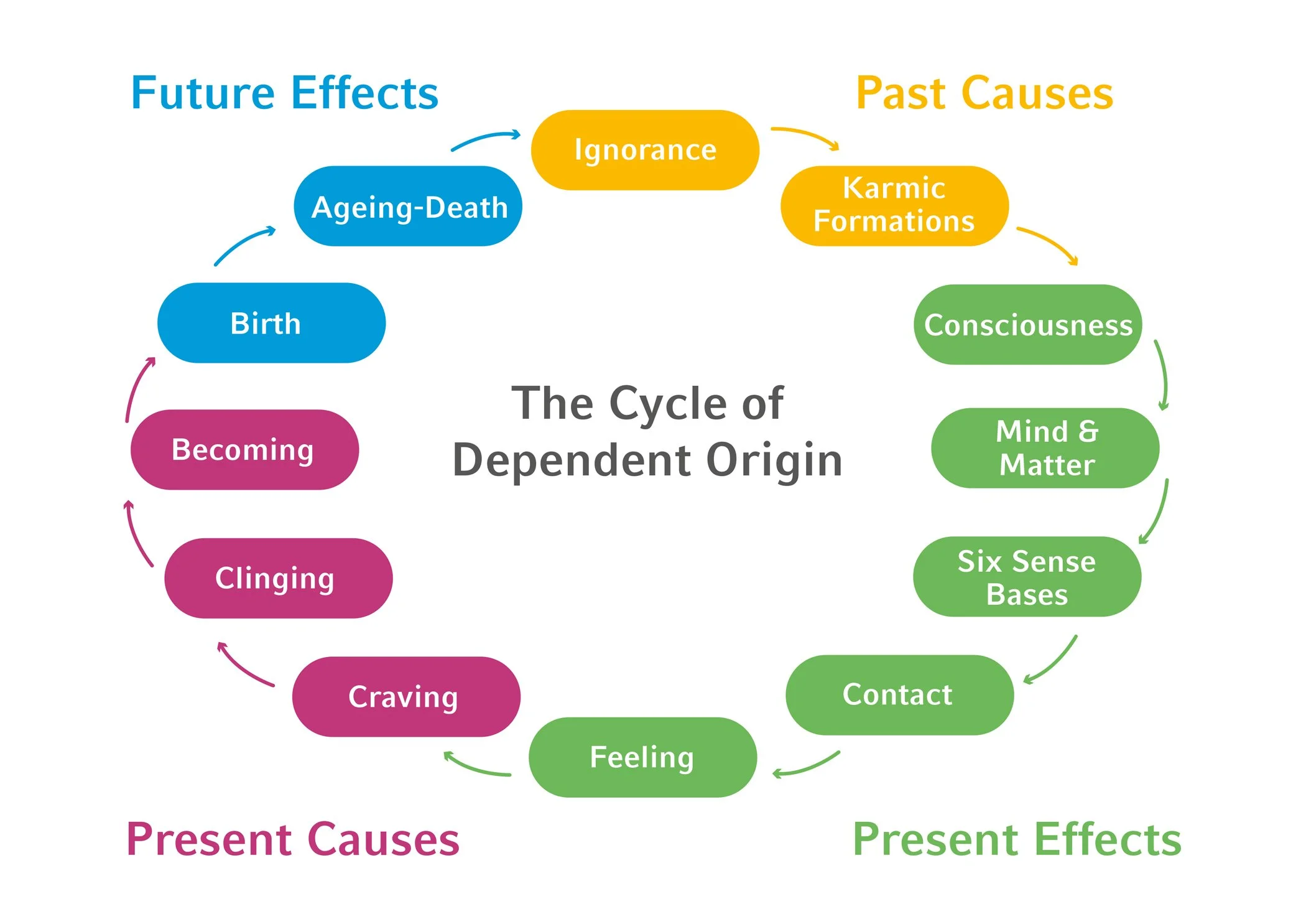 What is Karma – Cause and Effect Cycle Explained