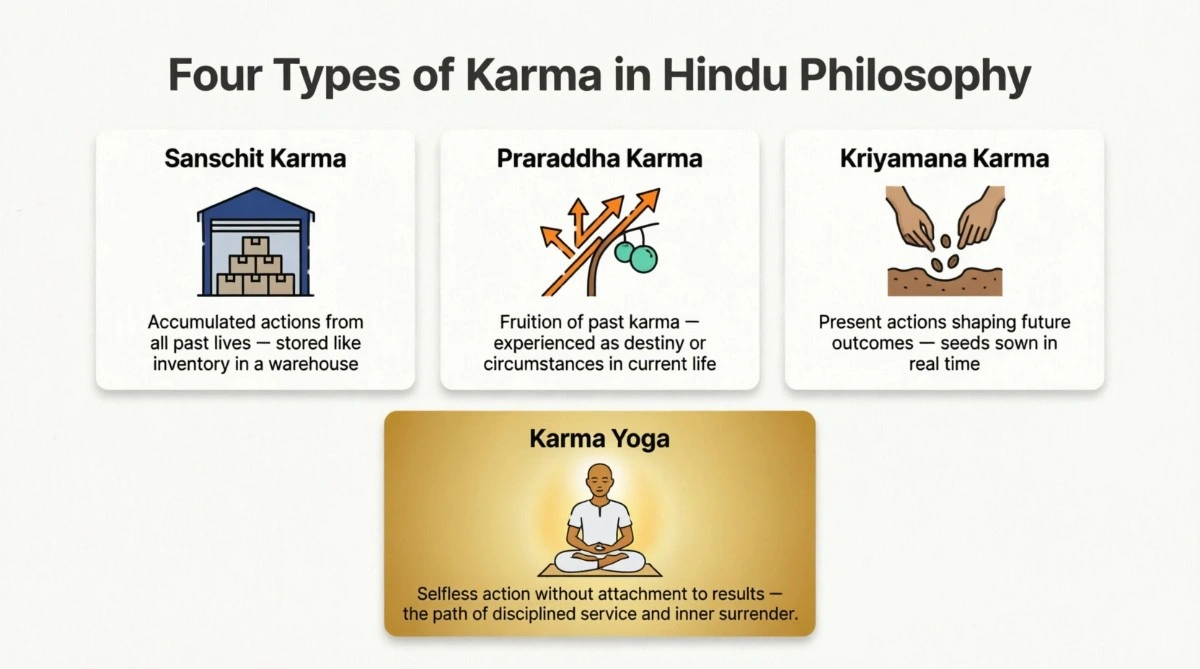 Different Types of Karma Explained with Karma Yoga